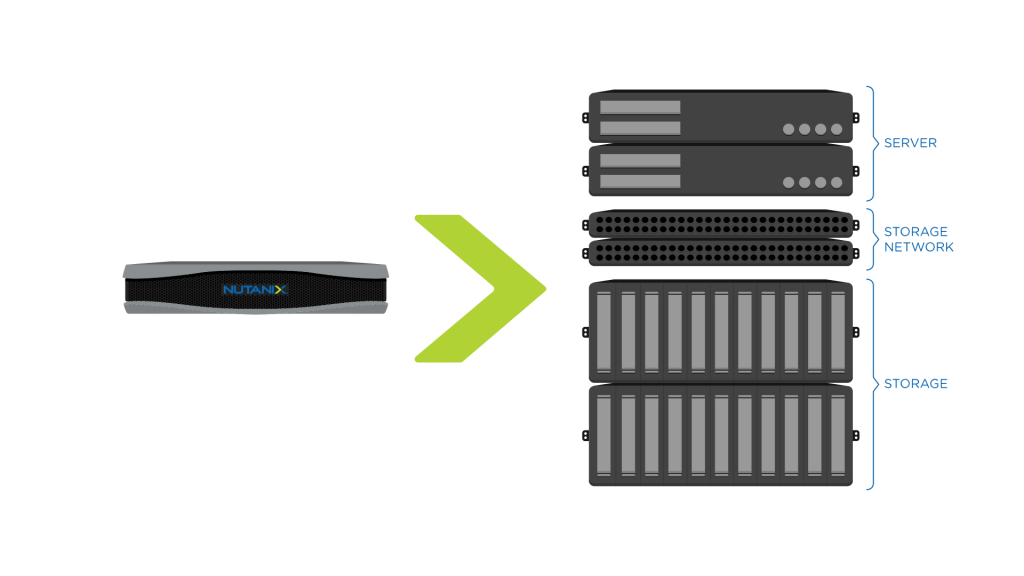 Nutanix HCI Principle