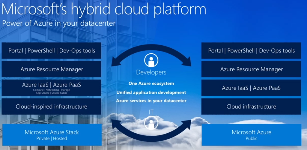 What Is Azure Stack Foundation It What Is Azure Stack Foundation It